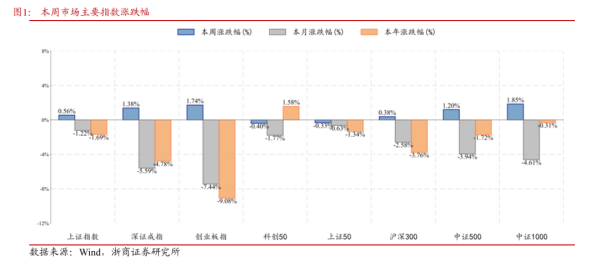 线上配资 浙商策略：反弹趋势有分化 不贪胜、待时机