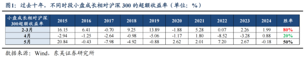 股票配资开户会员 东吴策略：“四月决断”后 风格如何选择？