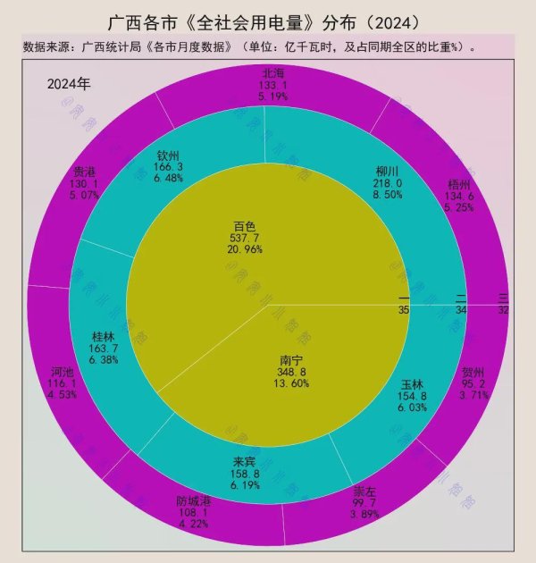 正规股票配资官网入口 广西用电第一城：百色，用了全区五分之一的电