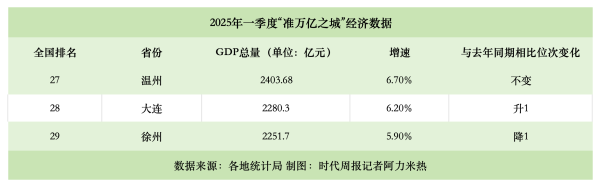 配资开户 3座“准万亿城市”竞逐赛：谁在领跑，谁在追赶？