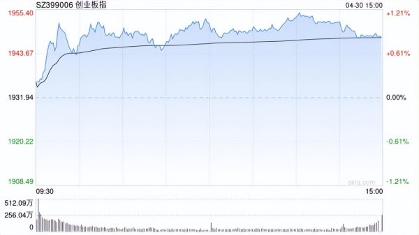 配资炒股利息 A股收评：沪指跌0.23%创指涨0.83%，AI、机器人概念联袂走强！超3400股上涨，成交1.19万亿放量1514亿；机构解读