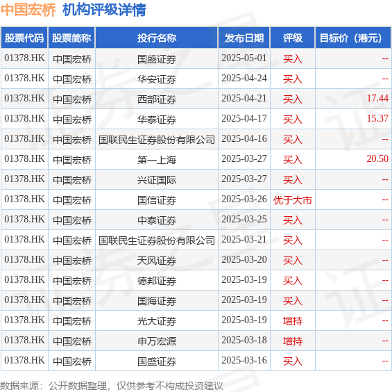 炒股配资网址 国盛证券：电解铝盈利能力快速提升 25Q1净利润同环比大幅增长 维持中国宏桥(01378.HK)“买入”评级