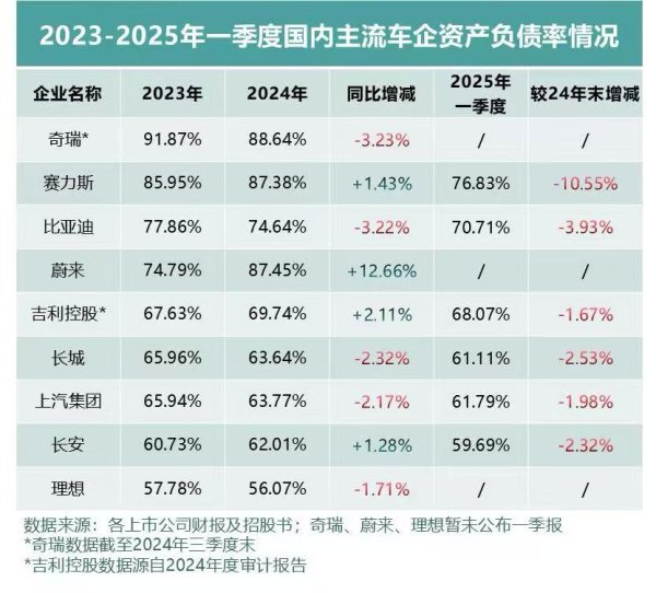 申请股票配资 车企2025一季报：高负债但低风险，谁在健康突围